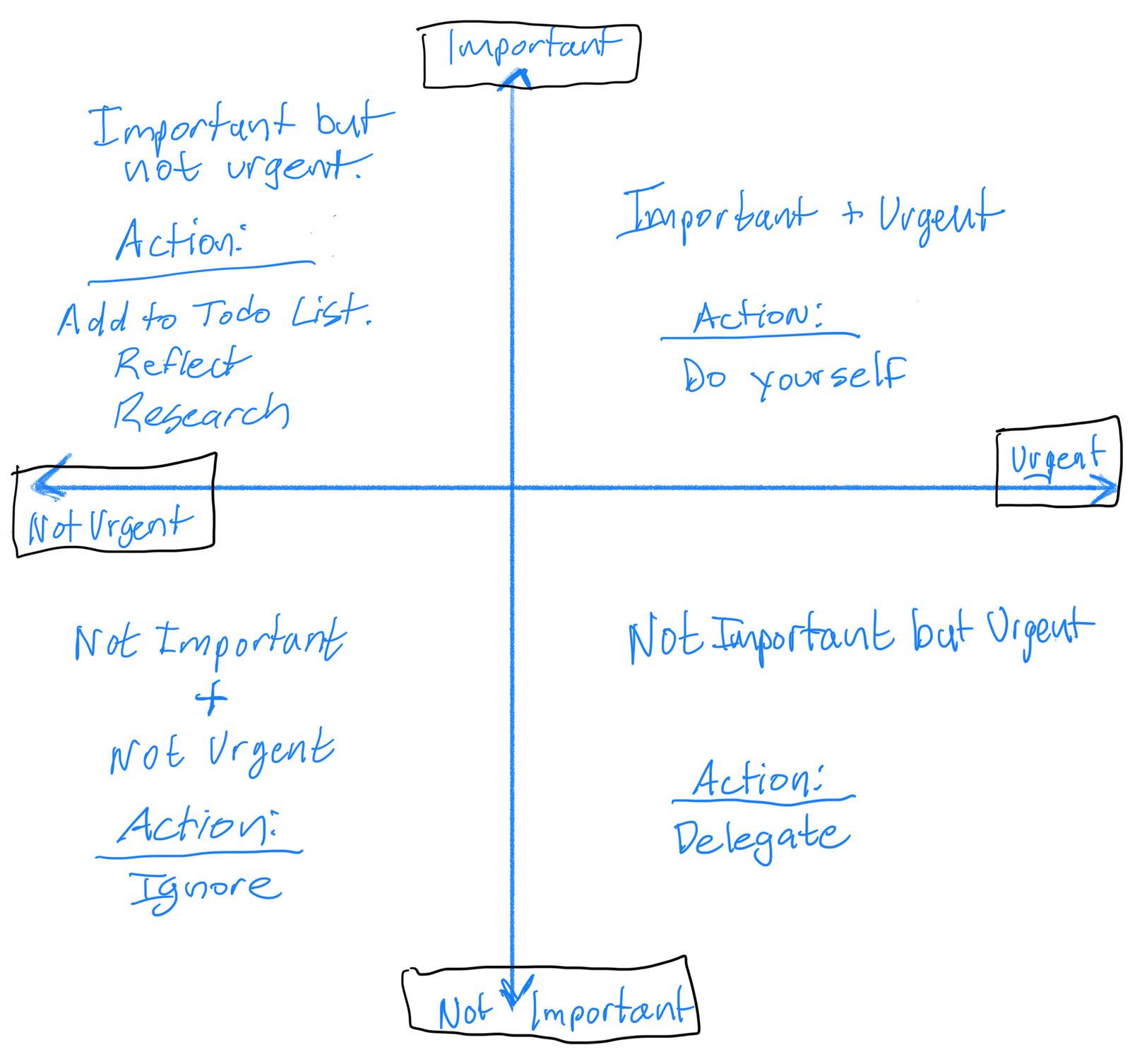 The Eisenhower Method